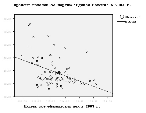 ЕР и индекс потребительских цен