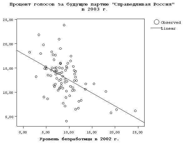 СР и уровень безработицы