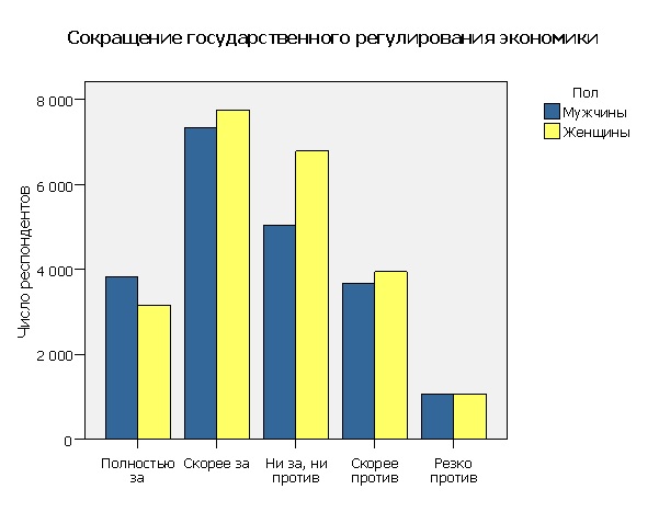 Государственное регулирование и пол респондента