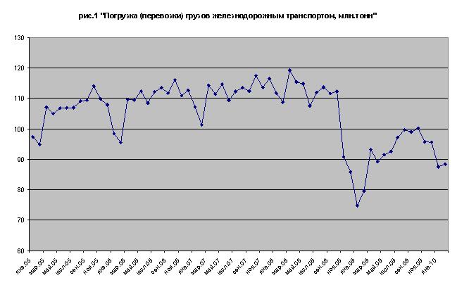 Динамика железнодорожных перевозок