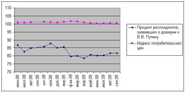 Доверие Путину и цены