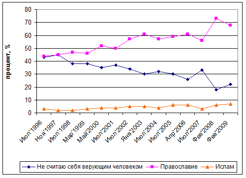 Динамика религиозности населения России