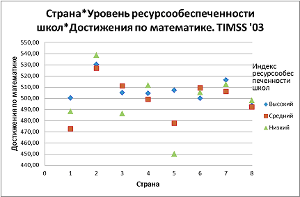 Ресурсообеспеченность и успехи по математике 2003 TIMSS