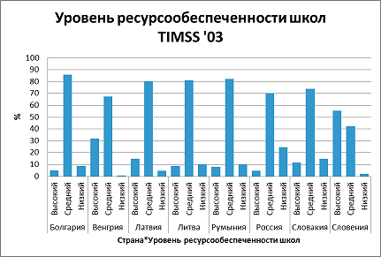 Ресурсообеспеченность школ 2003 TIMSS