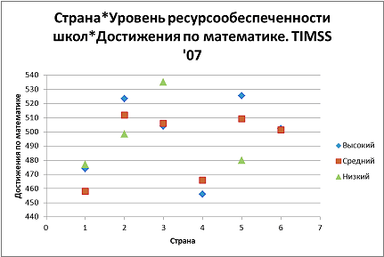 TIMSS Ресурсообеспеченность школ и успехи по математике 2007